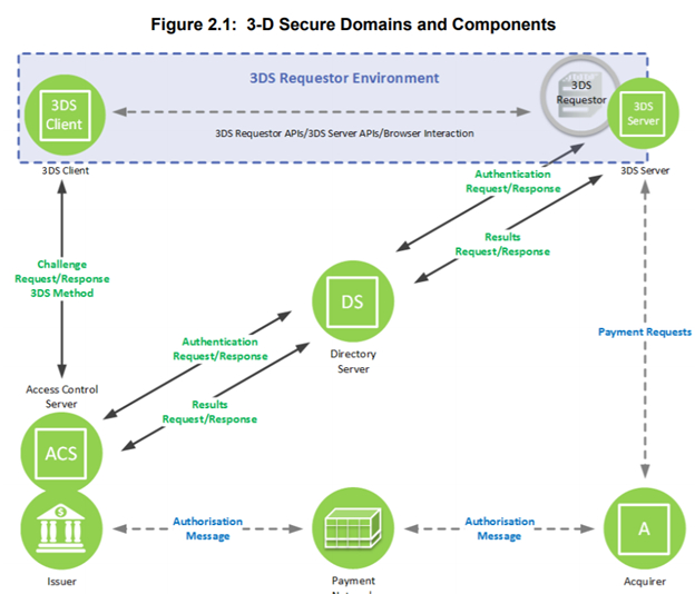 Why you should keep an on 3D Secure 2.2 readiness