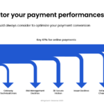Online payment performances