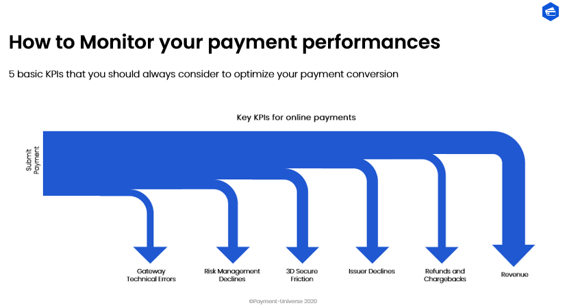 Online payment performances