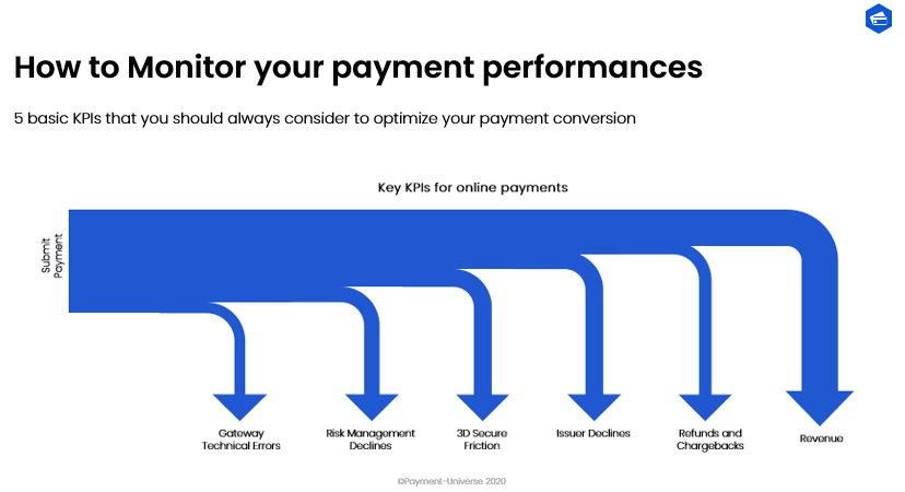 How to Monitor your payment performances. 5  KPIs that you should consider to optimize your payment performances.