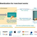 PSD2 Delegated Authentication