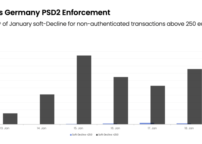 Strong Customer Authentication: Soft declines have started in Germany.