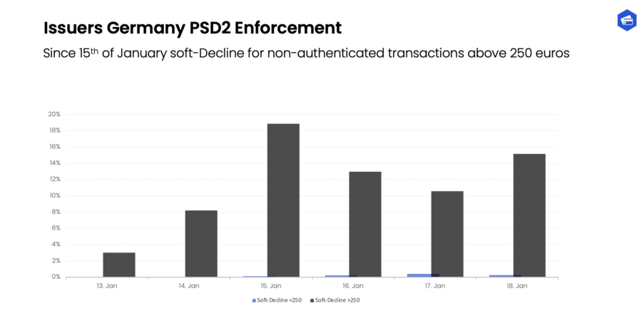 Strong Customer Authentication soft declines