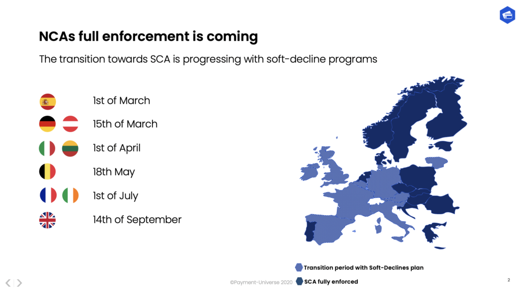 SCA Soft Decline programs in 2021. Full Enforcement for the majority of countries. Both 3DS1 and 3D Secure 2 are compliant solutions for the majority of use cases.