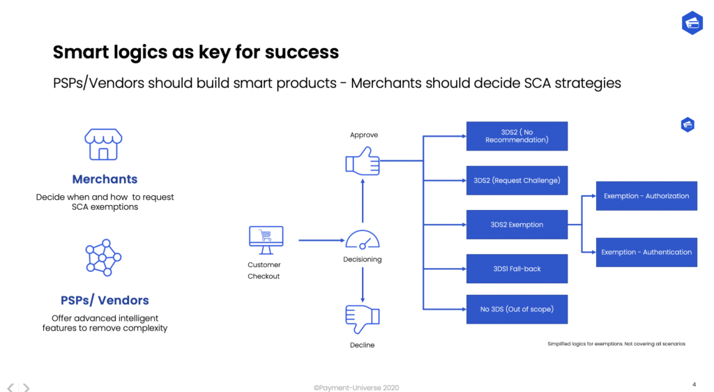 SCA Smart Engine. Build smart 3DS2 routing to increase conversion