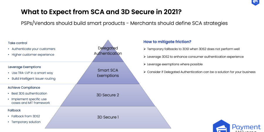 3D Secure and SCA in 2021