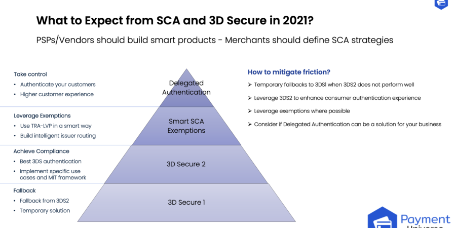 PSD2 SCA and 3D Secure 2: What to expect in 2021?